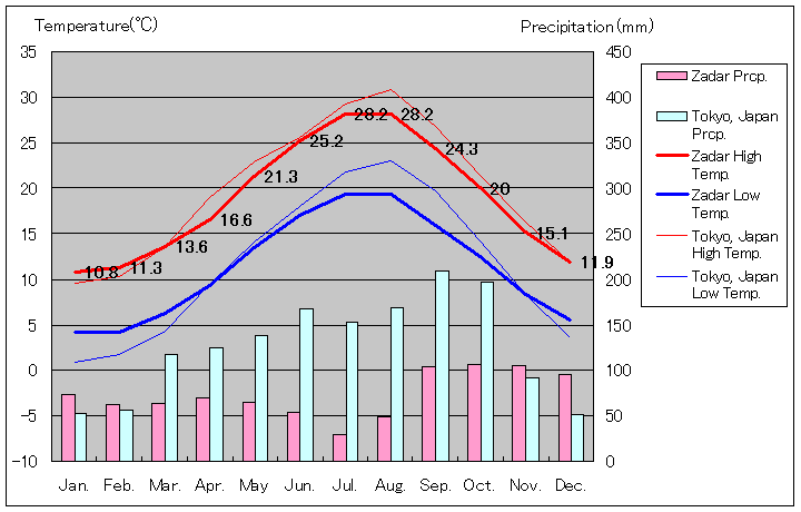 ザダル気温、一年を通した月別気温グラフ