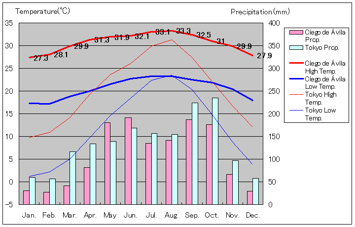 シエゴ・デ・アビラ気温、一年を通した月別気温グラフ