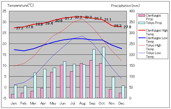 シエンフエーゴス気温、一年を通した月別気温グラフ