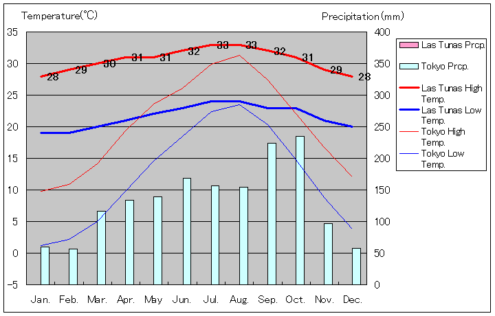 ラス・トゥーナス気温、一年を通した月別気温グラフ
