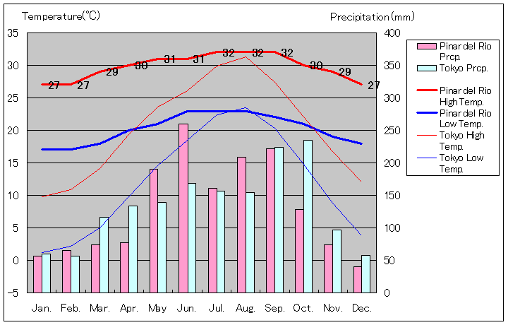 ピナル・デル・リオ気温、一年を通した月別気温グラフ