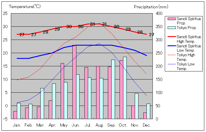 サンクティ・スピリトゥス気温、一年を通した月別気温グラフ