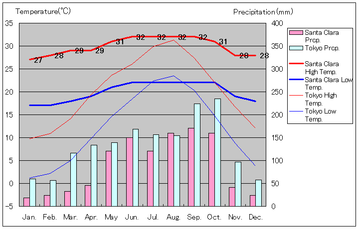 サンタ・クララ気温、一年を通した月別気温グラフ
