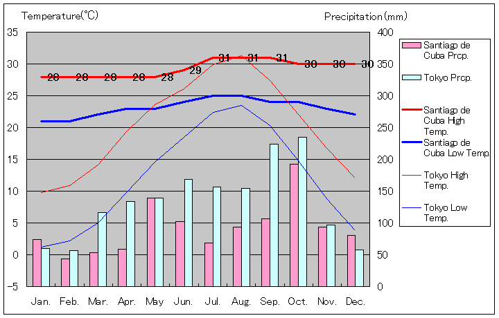 サンチアゴ・デ・クーバ気温、一年を通した月別気温グラフ