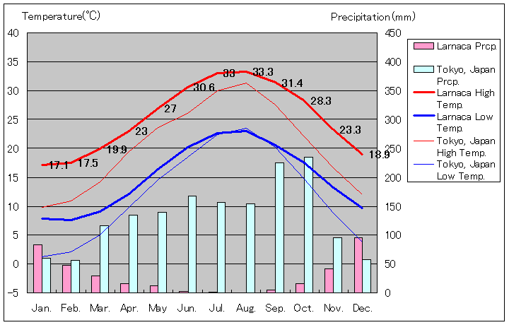 ラルナカ気温、一年を通した月別気温グラフ