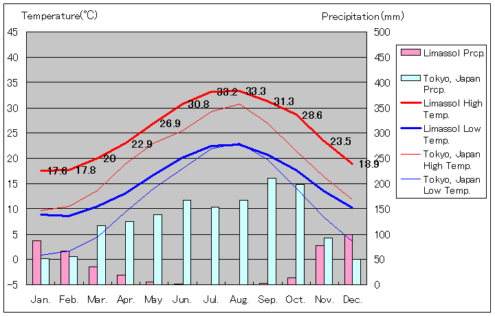 リマソール気温、一年を通した月別気温グラフ