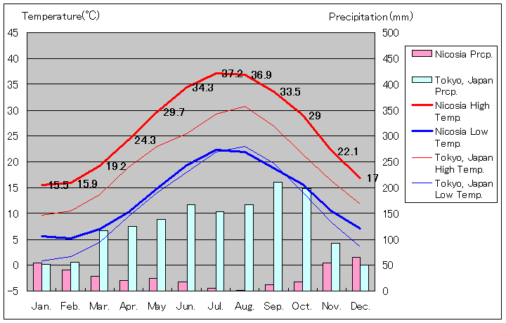 1991年～2005年、ニコシア気温
