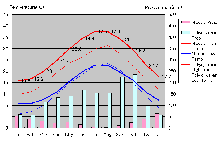 ニコシア気温、一年を通した月別気温グラフ