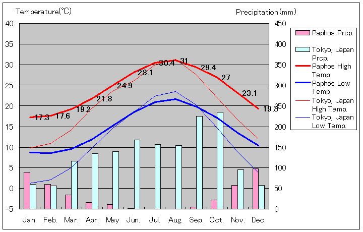パフォス気温、一年を通した月別気温グラフ