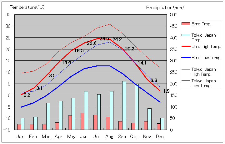 ブルノ気温、一年を通した月別気温グラフ