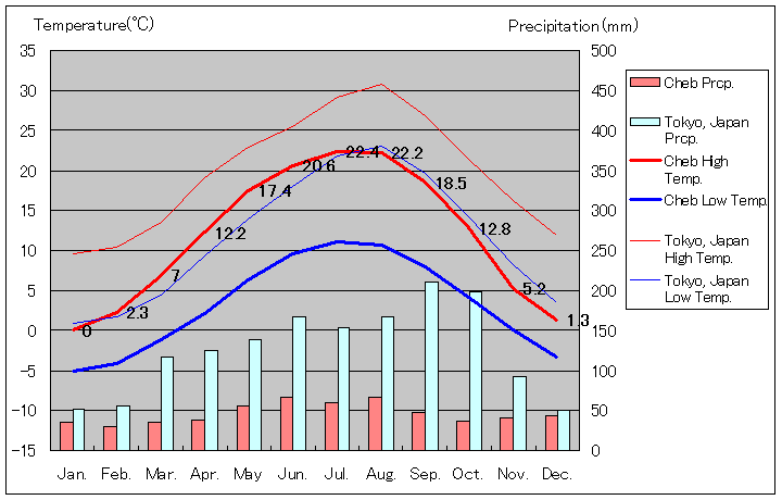 ヘプ気温、一年を通した月別気温グラフ