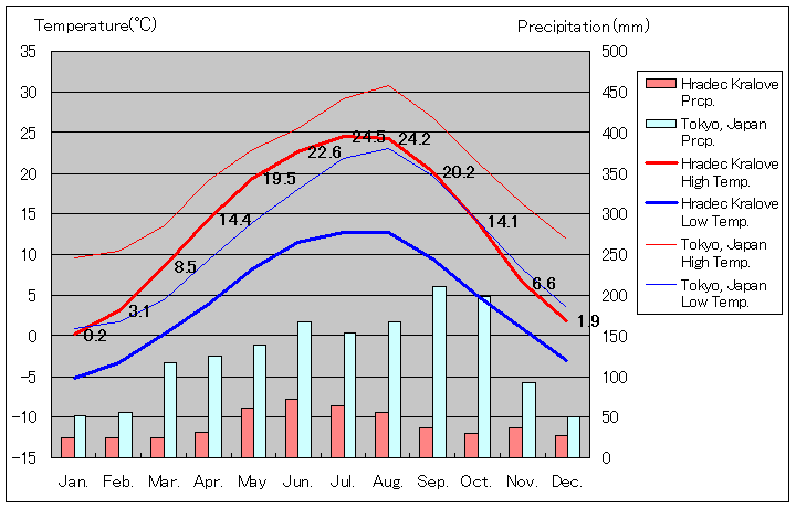 フラデツ・クラーロヴェー気温、一年を通した月別気温グラフ