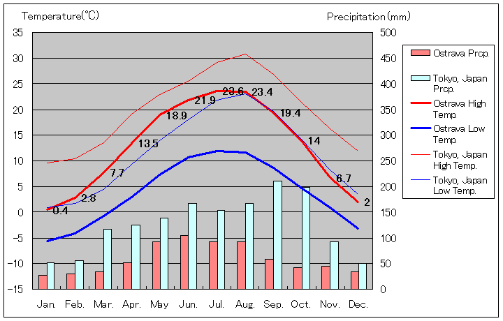 オストラバ気温、一年を通した月別気温グラフ