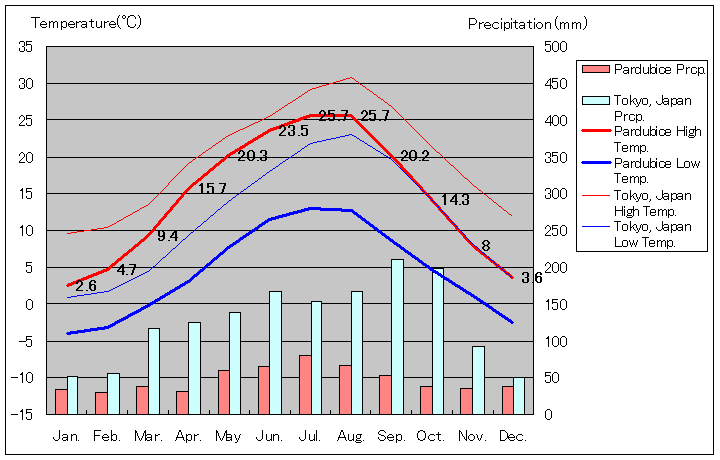 パルドゥビツェ気温、一年を通した月別気温グラフ