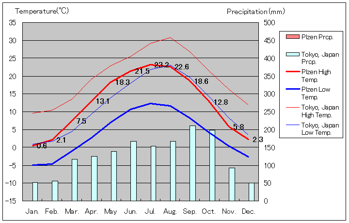 プルゼニ気温、一年を通した月別気温グラフ