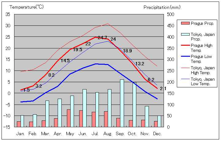 プラハ気温、一年を通した月別気温グラフ