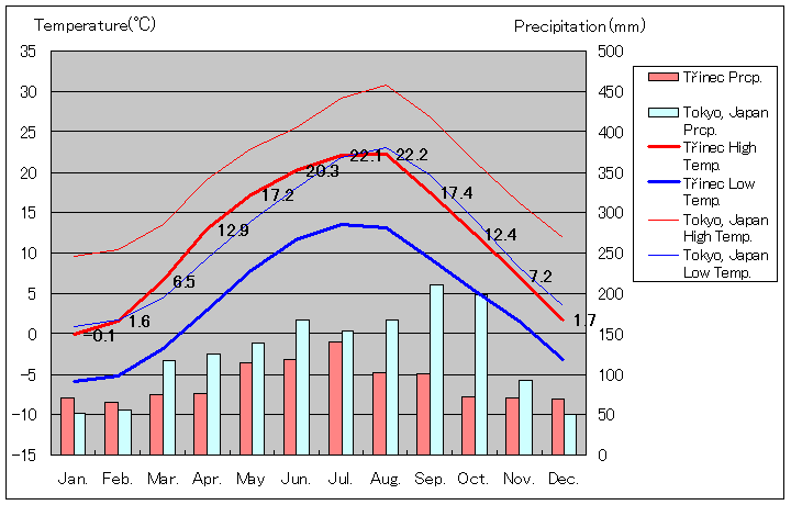 トジネツ気温、一年を通した月別気温グラフ