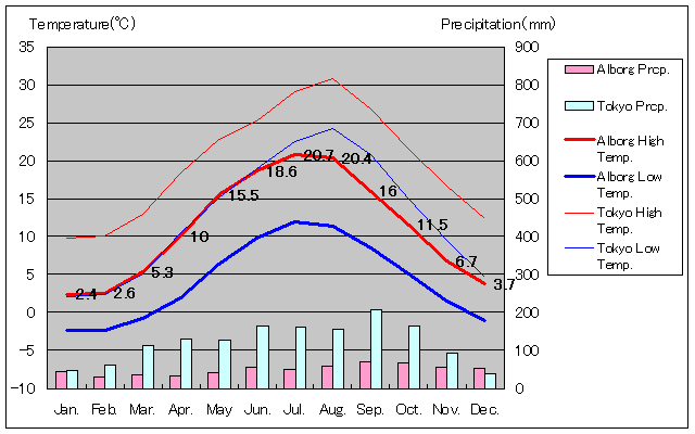 オールボー気温、一年を通した月別気温グラフ