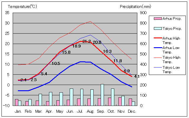 オーフス気温、一年を通した月別気温グラフ