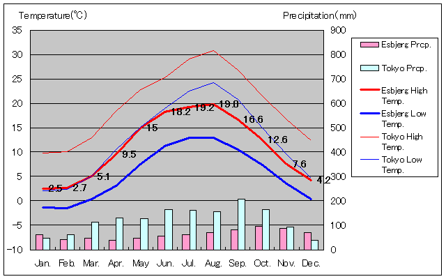 エスビャウ気温、一年を通した月別気温グラフ