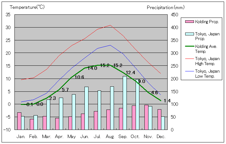 コリング気温、一年を通した月別気温グラフ