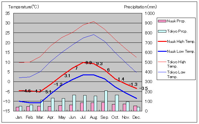 1961年から1990年、ヌーク気温