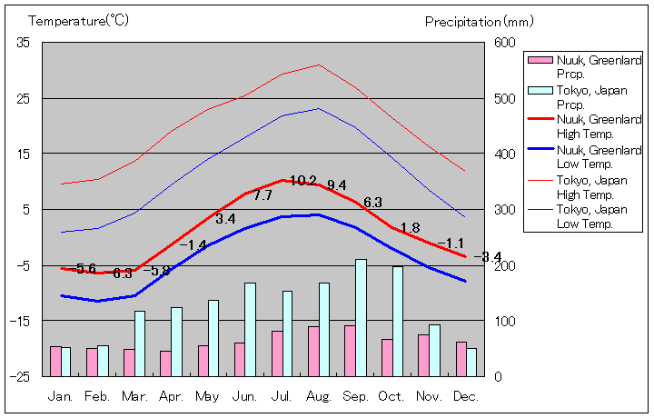 1981年～2010年、ヌーク気温