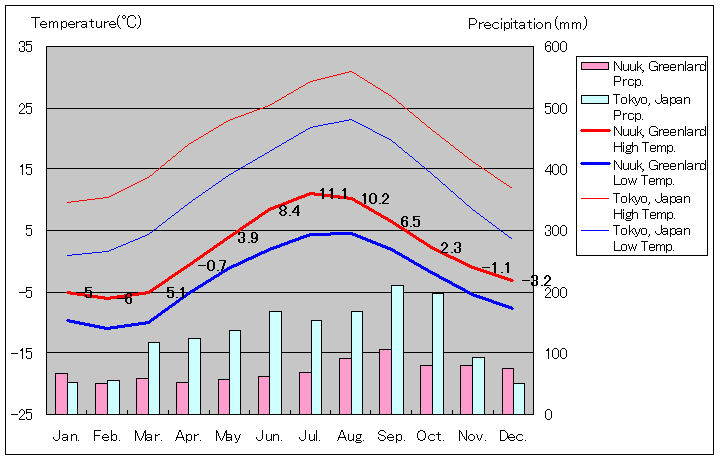 ヌーク気温、一年を通した月別気温グラフ