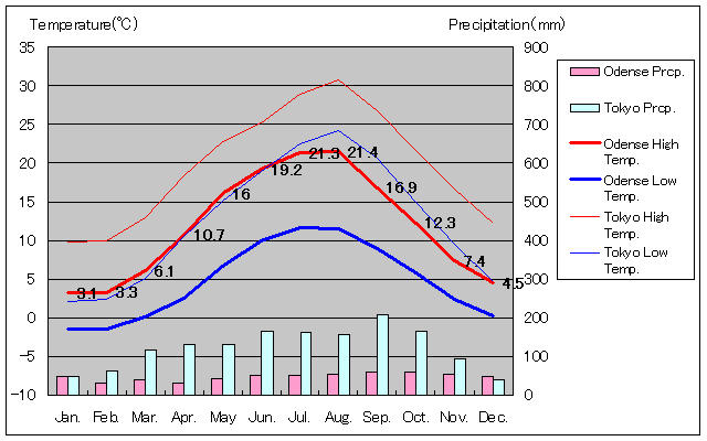 オーデンセ気温、一年を通した月別気温グラフ