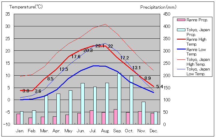 レネ気温、一年を通した月別気温グラフ