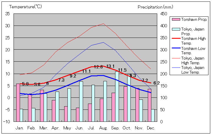 フェロー諸島トルシャウン気温、一年を通した月別気温グラフ