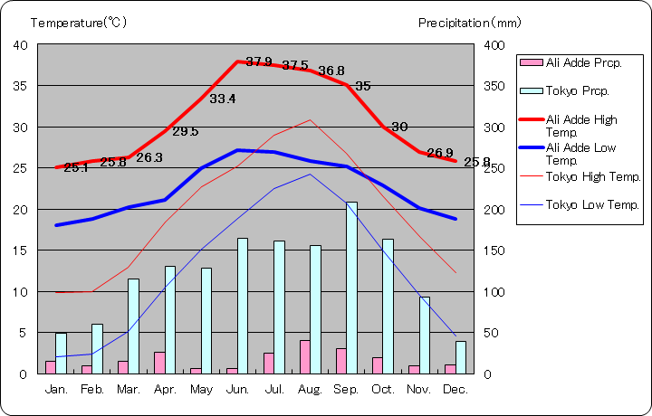 アリ・アッデ気温、一年を通した月別気温グラフ