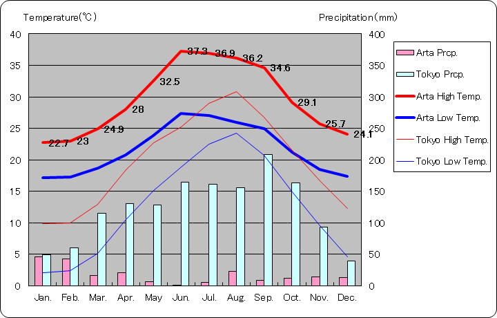アルタ気温、一年を通した月別気温グラフ