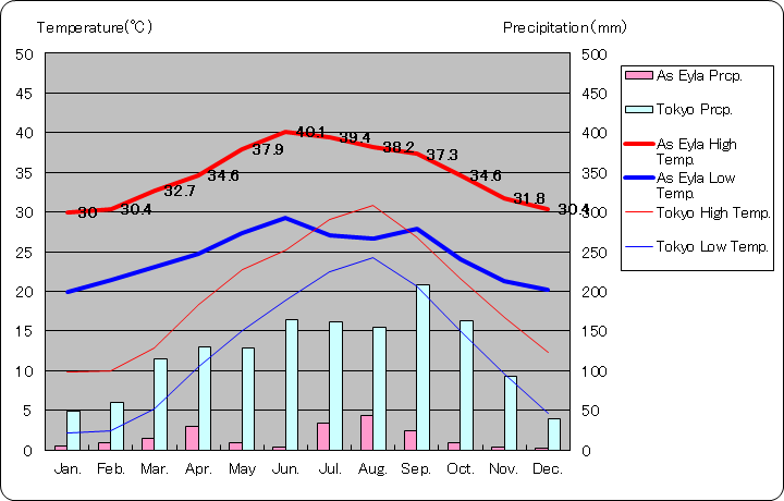 アス・エイラ気温、一年を通した月別気温グラフ
