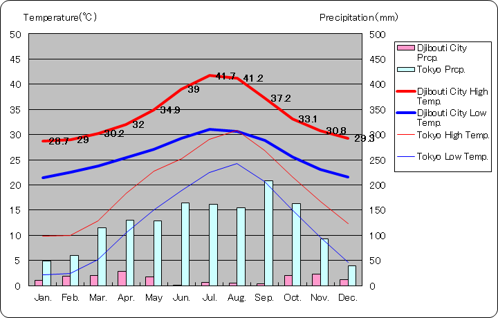 ジブチ・シティ気温、一年を通した月別気温グラフ