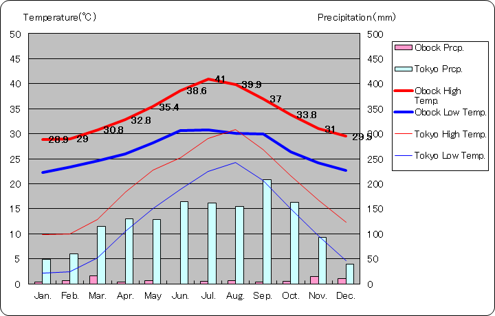 オボック気温、一年を通した月別気温グラフ