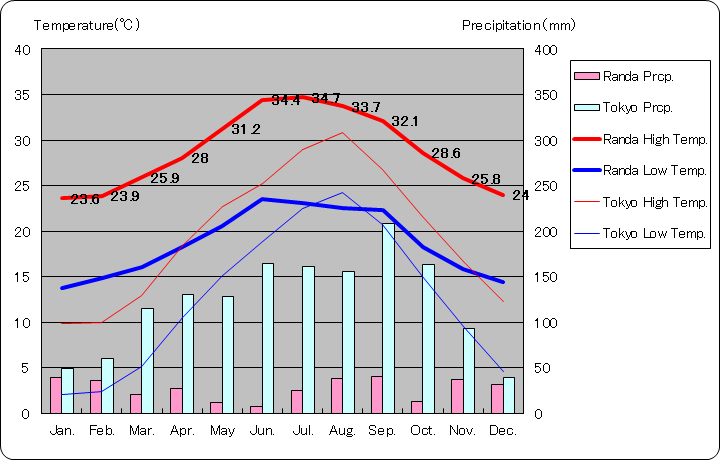 ランダ気温、一年を通した月別気温グラフ