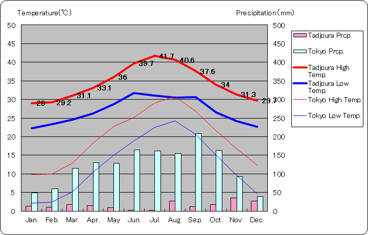 タジュラ気温、一年を通した月別気温グラフ