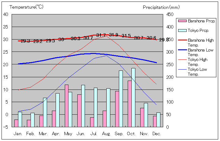 バラオーナ気温、一年を通した月別気温グラフ