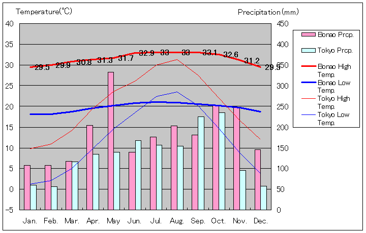 ボナオ気温、一年を通した月別気温グラフ
