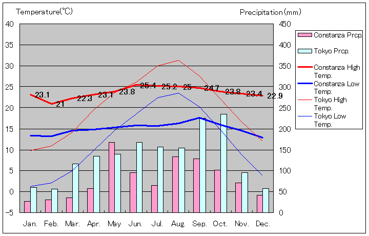 コンスタンサ気温、一年を通した月別気温グラフ