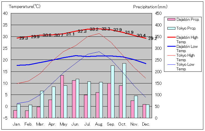 ダハボン気温、一年を通した月別気温グラフ