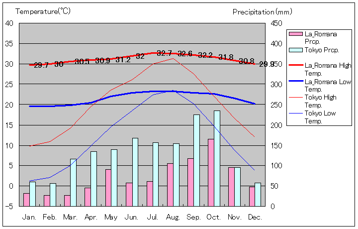 ラ・ロマーナ気温、一年を通した月別気温グラフ