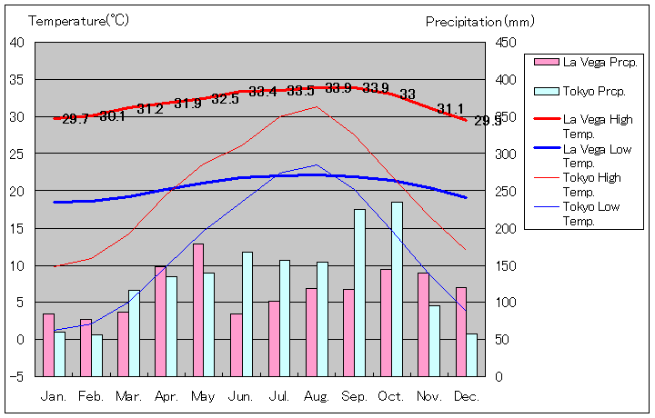 ラ・ベガ気温、一年を通した月別気温グラフ