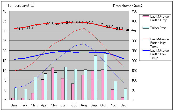 ラス・マタス・デ・ファルファン気温、一年を通した月別気温グラフ