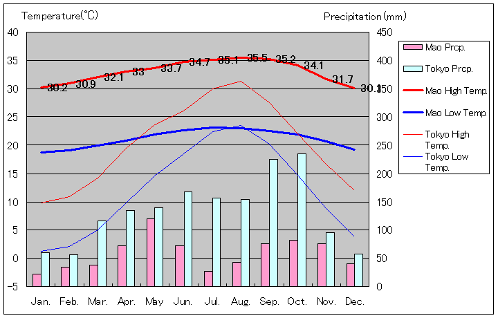 マオ気温、一年を通した月別気温グラフ