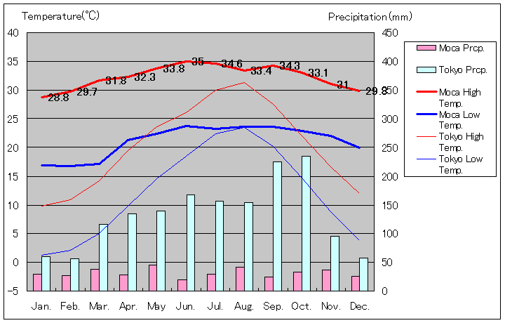 モカ気温、一年を通した月別気温グラフ