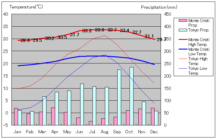 モンテ・クリスティ気温、一年を通した月別気温グラフ