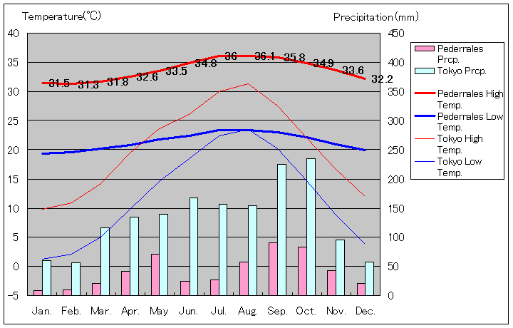 ペデルナレス気温、一年を通した月別気温グラフ