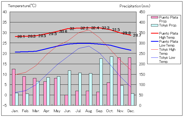 プエルト・プラタ気温、一年を通した月別気温グラフ